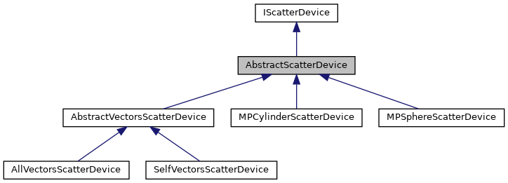 Inheritance graph for AbstractScatterDevice