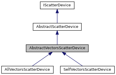 Inheritance graph for AbstractVectorsScatterDevice