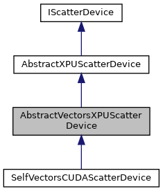 Inheritance graph for AbstractVectorsXPUScatterDevice