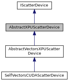 Inheritance graph for AbstractXPUScatterDevice
