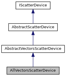 Inheritance graph for AllVectorsScatterDevice