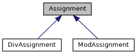 Inheritance graph for Assignment