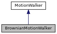 Inheritance graph for BrownianMotionWalker