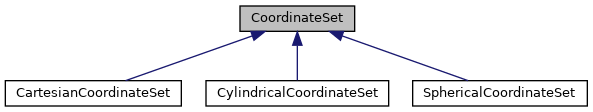 Inheritance graph for CoordinateSet