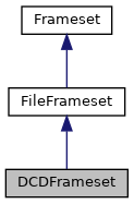 Inheritance graph for DCDFrameset