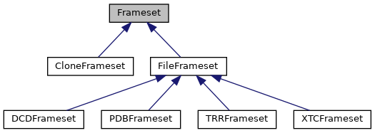 Inheritance graph for Frameset