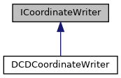 Inheritance graph for ICoordinateWriter