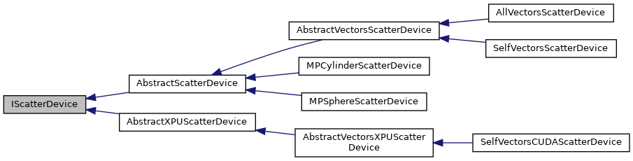 Inheritance graph for IScatterDevice