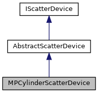 Inheritance graph for MPCylinderScatterDevice