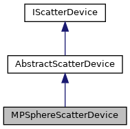 Inheritance graph for MPSphereScatterDevice