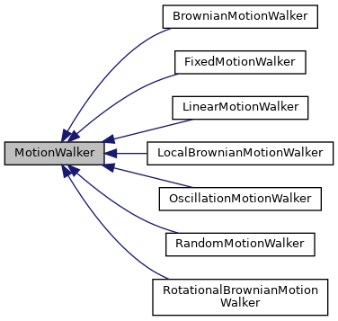 Inheritance graph for MotionWalker