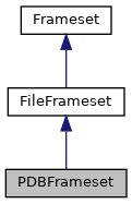 Inheritance graph for PDBFrameset