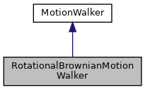 Inheritance graph for RotationalBrownianMotionWalker