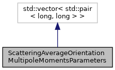 Inheritance graph for ScatteringAverageOrientationMultipoleMomentsParameters