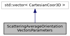 Inheritance graph for ScatteringAverageOrientationVectorsParameters