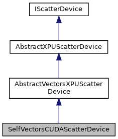 Inheritance graph for SelfVectorsCUDAScatterDevice