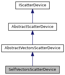 Inheritance graph for SelfVectorsScatterDevice