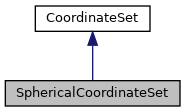 Inheritance graph for SphericalCoordinateSet