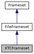Inheritance graph for XTCFrameset